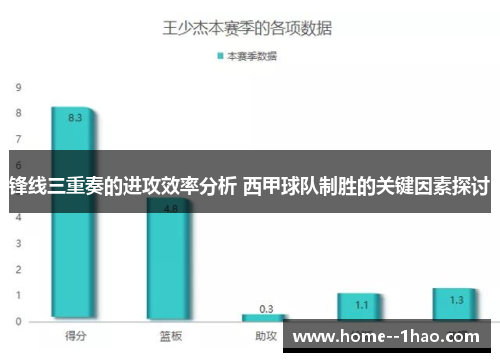 锋线三重奏的进攻效率分析 西甲球队制胜的关键因素探讨 锋线三重奏的进攻效率分析 西甲球队制胜的关键因素探讨