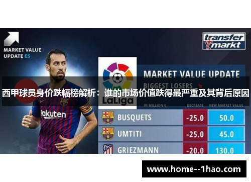 西甲球员身价跌幅榜解析:谁的市场价值跌得最严重及其背后原因 西甲球员身价跌幅榜解析:谁的市场价值跌得最严重及其背后原因